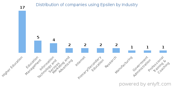 Companies using Epsilen - Distribution by industry