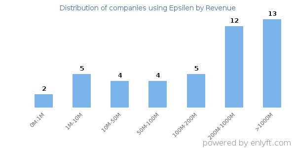 Epsilen clients - distribution by company revenue