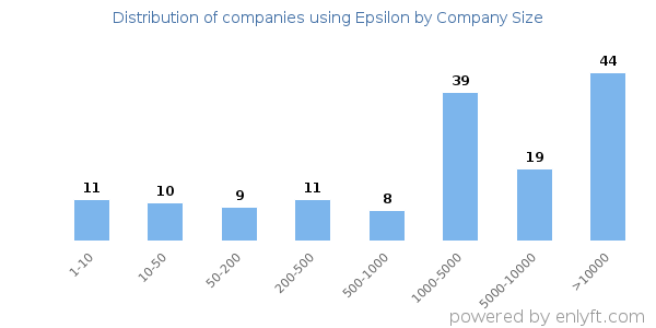 Companies using Epsilon, by size (number of employees)