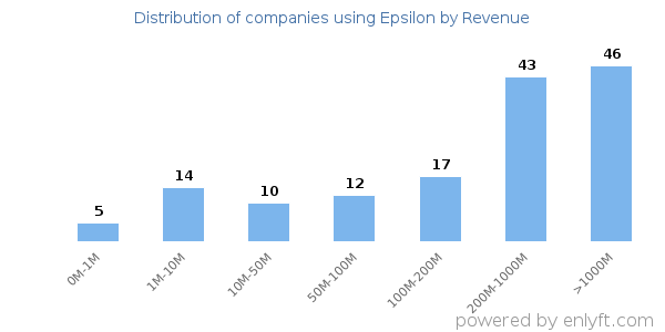 Epsilon clients - distribution by company revenue