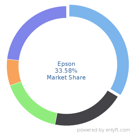 Epson market share in Printers is about 29.08%
