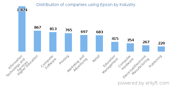 Companies using Epson - Distribution by industry