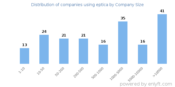 Companies using eptica, by size (number of employees)