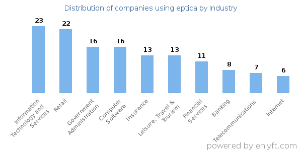 Companies using eptica - Distribution by industry