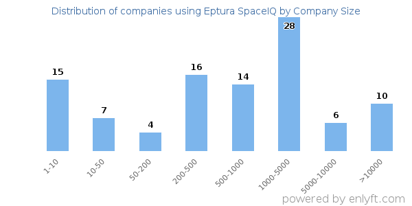 Companies using Eptura SpaceIQ, by size (number of employees)