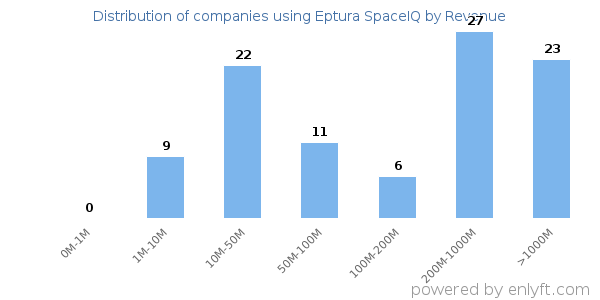 Eptura SpaceIQ clients - distribution by company revenue