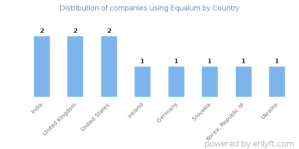 Equalum customers by country