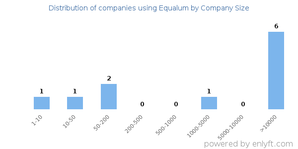 Companies using Equalum, by size (number of employees)