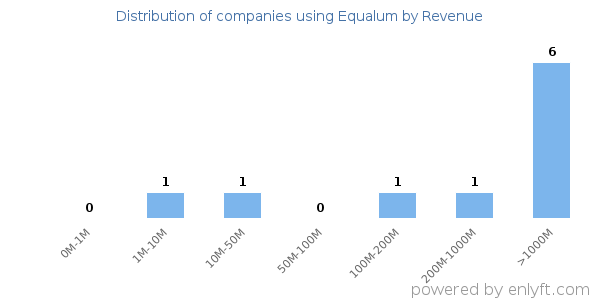 Equalum clients - distribution by company revenue