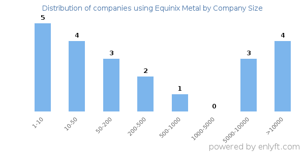Companies using Equinix Metal, by size (number of employees)