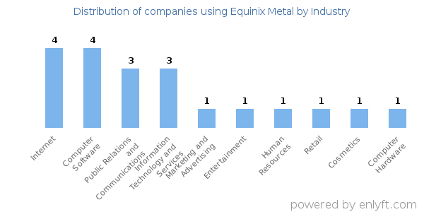 Companies using Equinix Metal - Distribution by industry