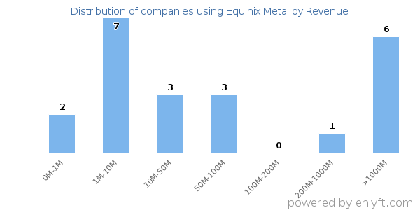 Equinix Metal clients - distribution by company revenue