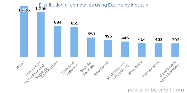 Companies using Equinix - Distribution by industry