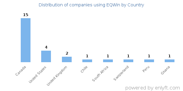 EQWin customers by country