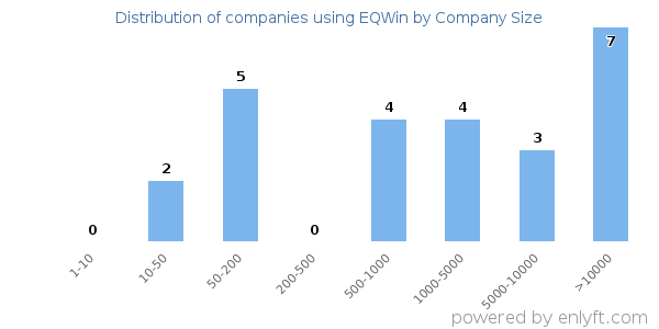 Companies using EQWin, by size (number of employees)