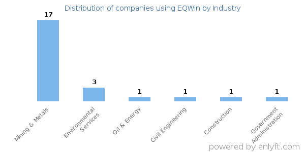 Companies using EQWin - Distribution by industry