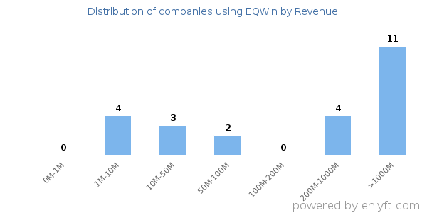 EQWin clients - distribution by company revenue