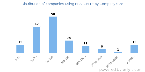 Companies using ERA-IGNITE, by size (number of employees)