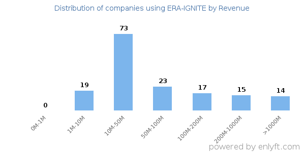ERA-IGNITE clients - distribution by company revenue