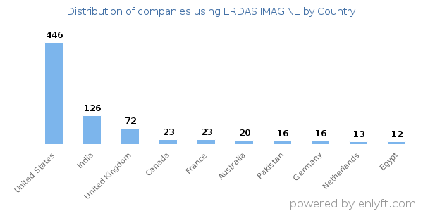 ERDAS IMAGINE customers by country