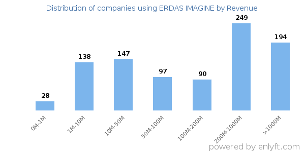 ERDAS IMAGINE clients - distribution by company revenue