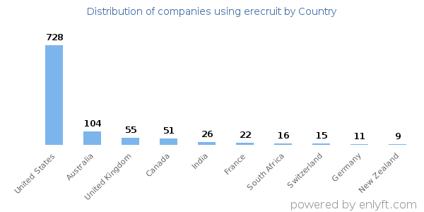 erecruit customers by country