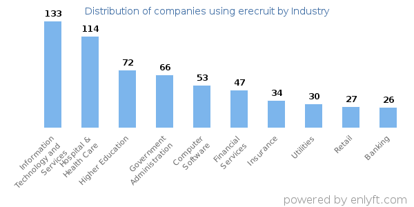 Companies using erecruit - Distribution by industry