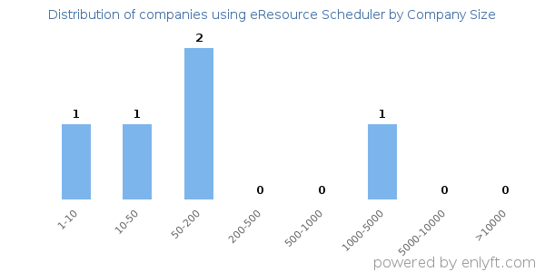 Companies using eResource Scheduler, by size (number of employees)