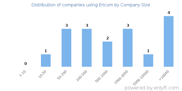 Companies using Ericom, by size (number of employees)