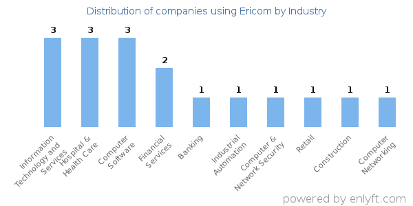 Companies using Ericom - Distribution by industry