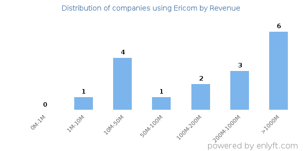 Ericom clients - distribution by company revenue