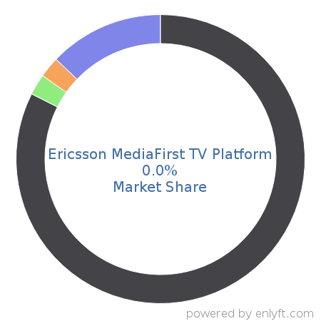 Ericsson MediaFirst TV Platform market share in Video Production & Publishing is about 0.0%