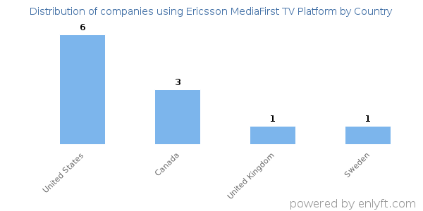 Ericsson MediaFirst TV Platform customers by country