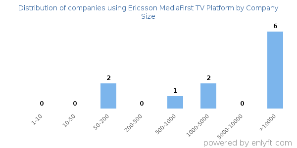 Companies using Ericsson MediaFirst TV Platform, by size (number of employees)