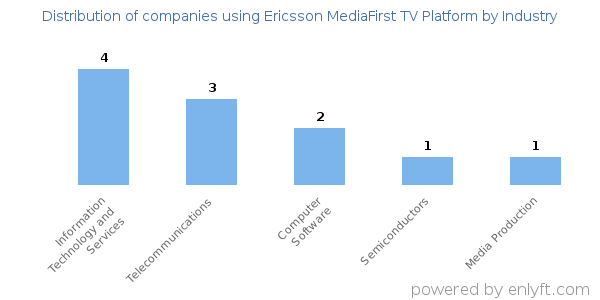 Companies using Ericsson MediaFirst TV Platform - Distribution by industry