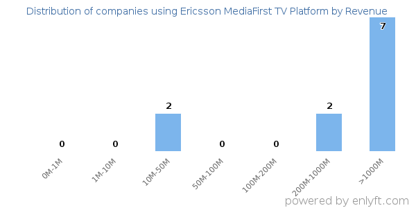 Ericsson MediaFirst TV Platform clients - distribution by company revenue