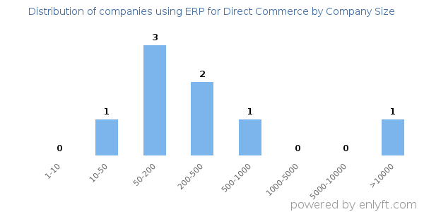 Companies using ERP for Direct Commerce, by size (number of employees)