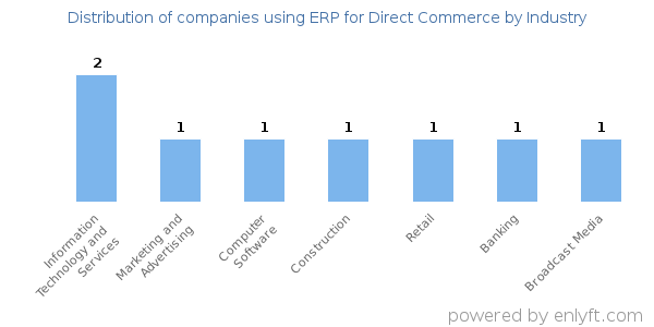 Companies using ERP for Direct Commerce - Distribution by industry