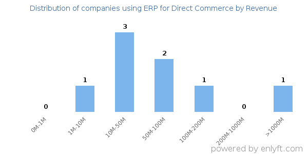 ERP for Direct Commerce clients - distribution by company revenue
