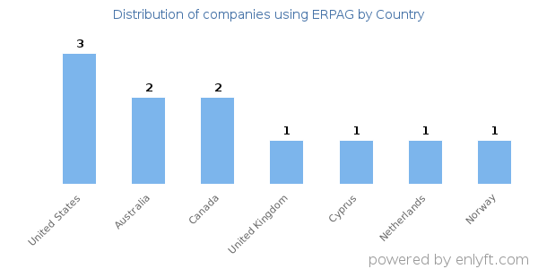 ERPAG customers by country