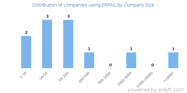 Companies using ERPAG, by size (number of employees)