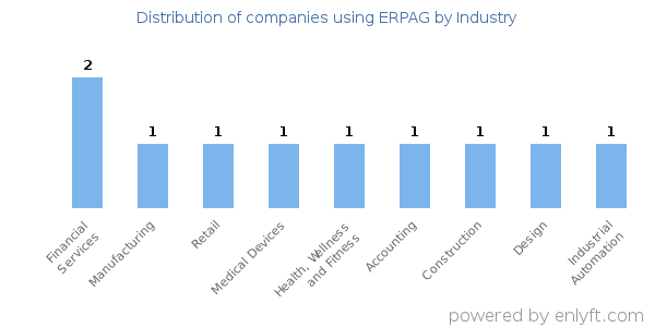 Companies using ERPAG - Distribution by industry