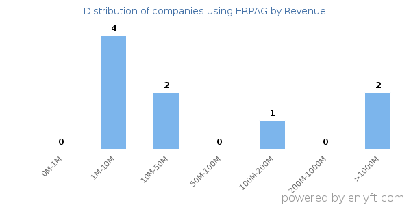 ERPAG clients - distribution by company revenue