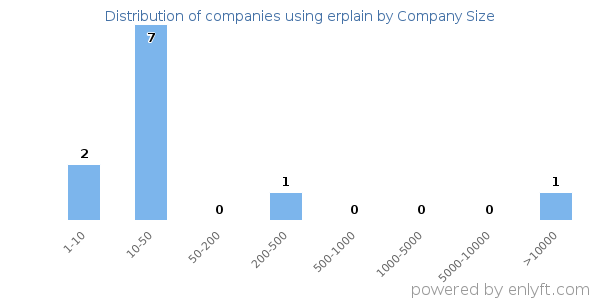 Companies using erplain, by size (number of employees)
