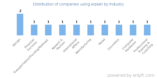 Companies using erplain - Distribution by industry