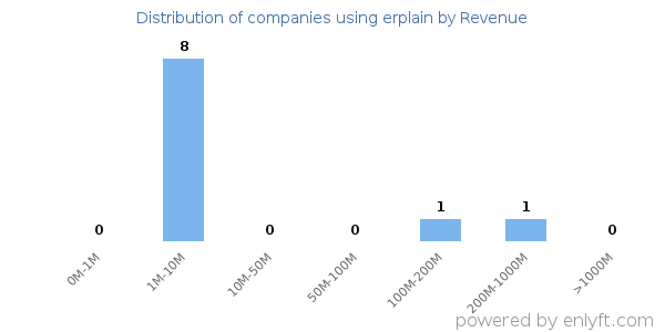 erplain clients - distribution by company revenue