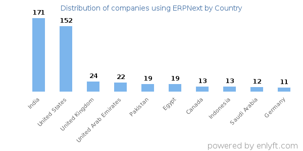 ERPNext customers by country