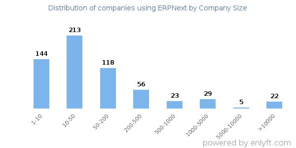 Companies using ERPNext, by size (number of employees)
