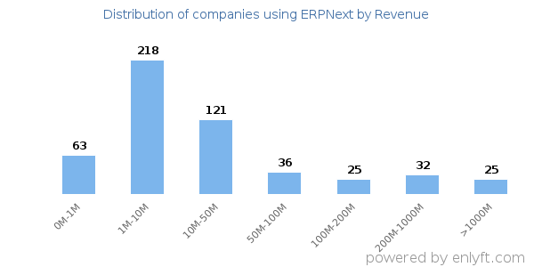 ERPNext clients - distribution by company revenue