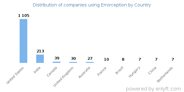 Errorception customers by country
